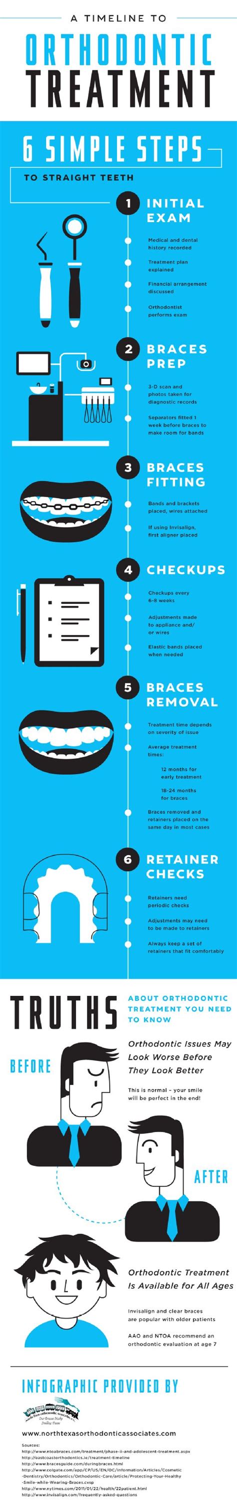 braces timeline and infographic on pinterest