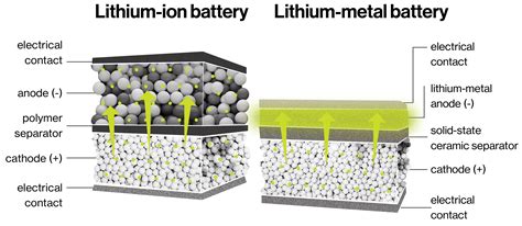 lithium metal batteries  electric vehicles