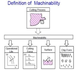 machinability concept definition machinability rating