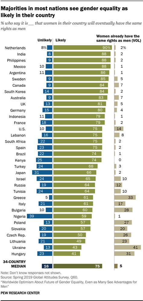 worldwide optimism about future of gender equality even as many see