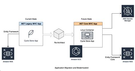 Modernizing And Containerizing A Legacy Mvc Application With