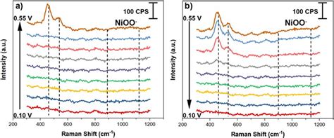 In Situ Raman Spectra Acquired For Ni Powder During Cycle 20 A Anodic