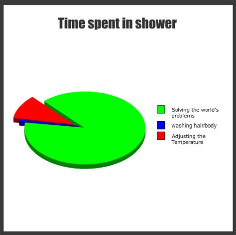 Time Spent In Shower Funny Pictures Quotes Pics