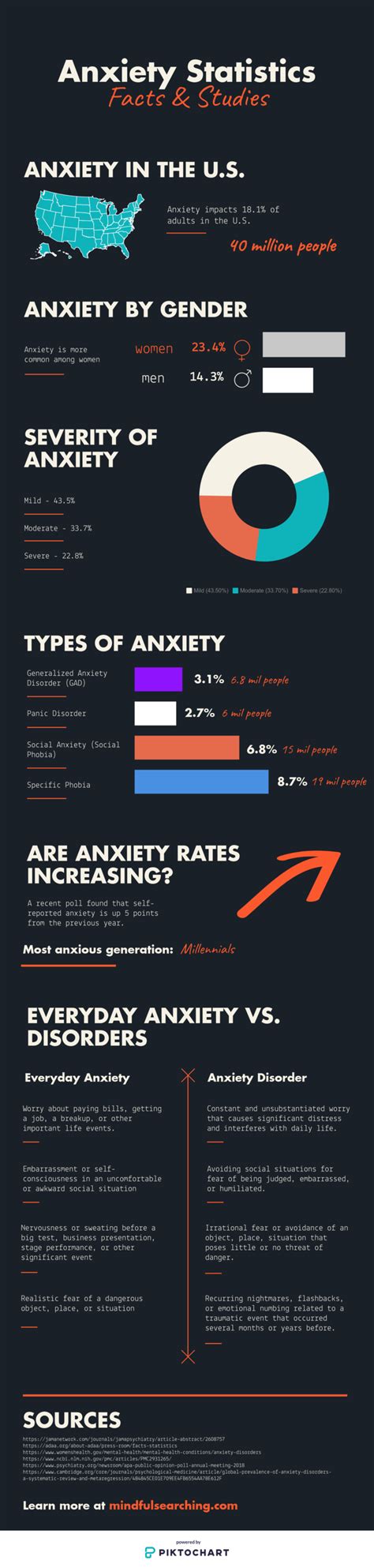 infographic anxiety statistics u s and worldwide infographic tv