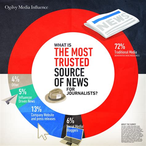 survey   social media trusted news sources command  influence