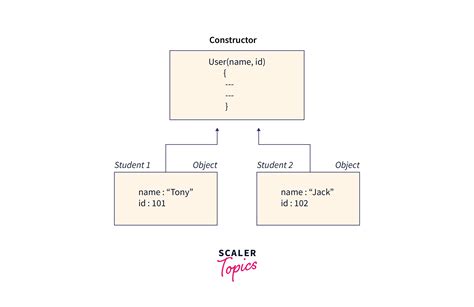 constructor  javascript scaler topics