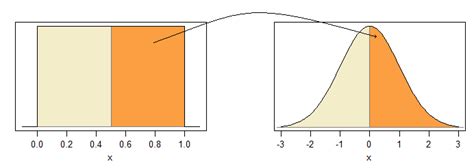 random number generated  normal distribution  cross validated