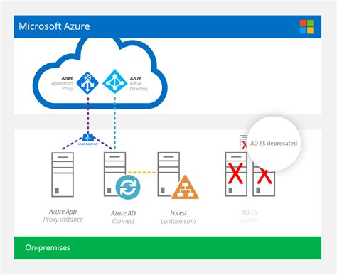 azure ad connect pass  authentication    ad fs required kloud blog