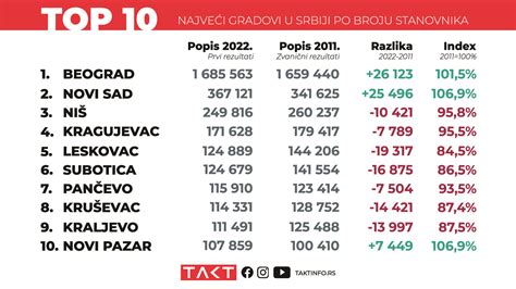 top  najvecih gradova  srbiji prema broju stanovnika takt info