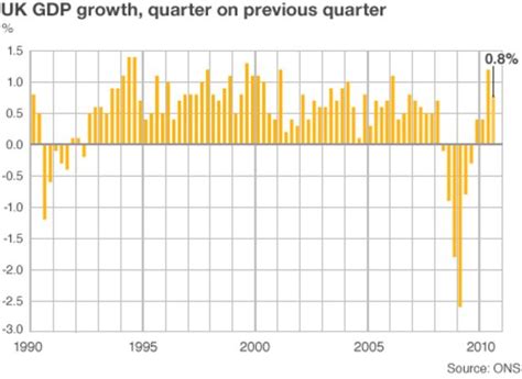 uk economy grows  faster  expected  bbc news