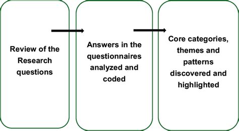 qualitative thematic analysis  scientific diagram