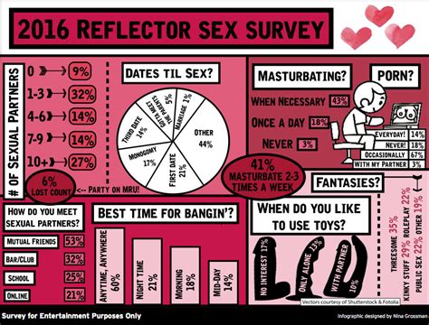 2016 Annual Sex Survey Results The Reflector