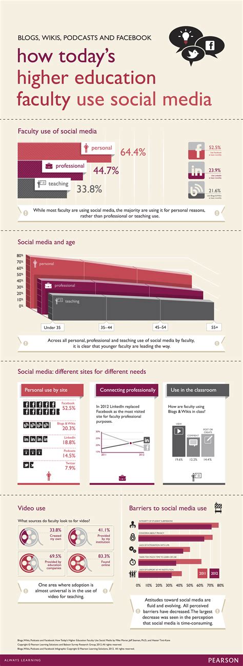 todays higher education faculty  social media infographic