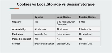 local storage vs session storage vs cookie by natan cabral medium