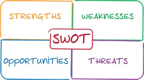 Swot Analysis Helps Businesses Plan For Growth Resource Tool For