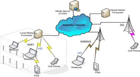 mobile ad hoc network  heterogeneous network infrastructure  scientific diagram