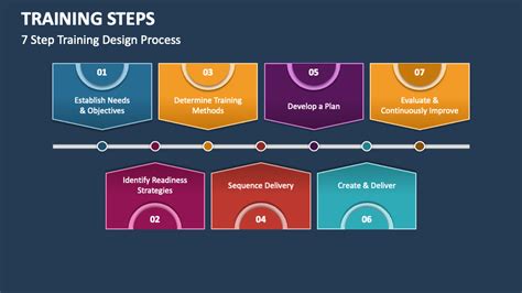 training steps powerpoint    template