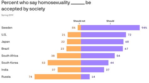 how views on homosexuality vary around the world