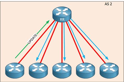 Bgp Route Reflector