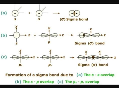 why is sigma bond strong compared to pi bond quora