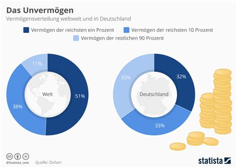 infografik ungleiches deutschland ist gleicher als der rest statista