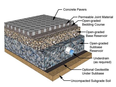profile  typical permeable pavement source smith