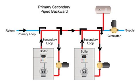 troubleshooting hydronic systems    plumbing mechanical