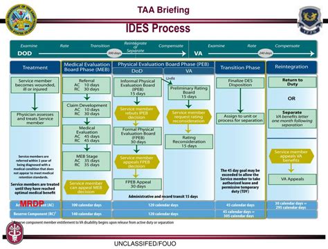 ides process powerpoint    id