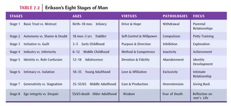 Erikson S Eight Stages Of Man Develop Across Lifespan