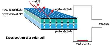 animated infographic  solar panels work