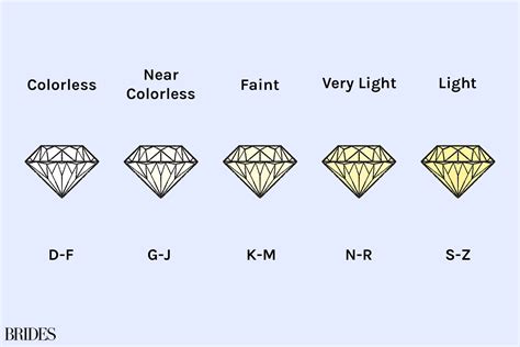 understanding  diamond color scale