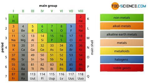 periodic table  groups  elements brokeasshomecom