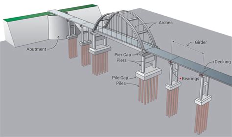 main parts   bridge explained engineeringclicks