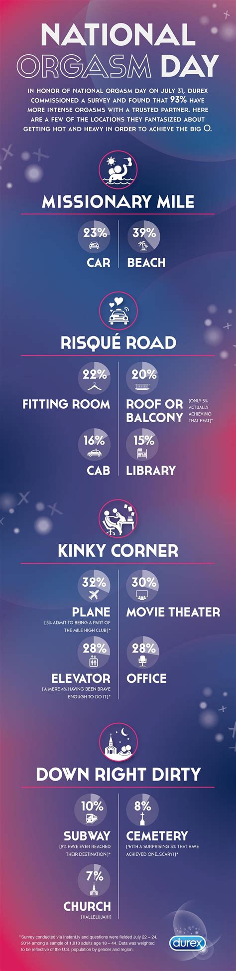 National Orgasm Day Most Popular Places To Have Sex In