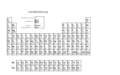 periodic table  elements  molar mass