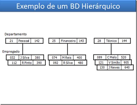 Banco De Dados Hierárquico Exemplo E Reality