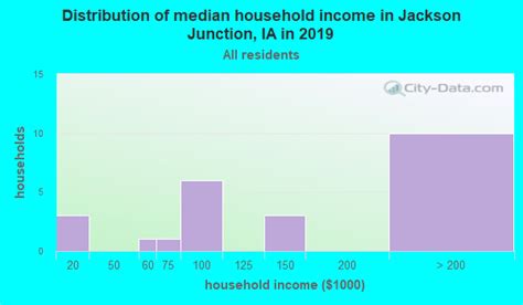 Jackson Junction Iowa Ia 52171 Profile Population Maps Real