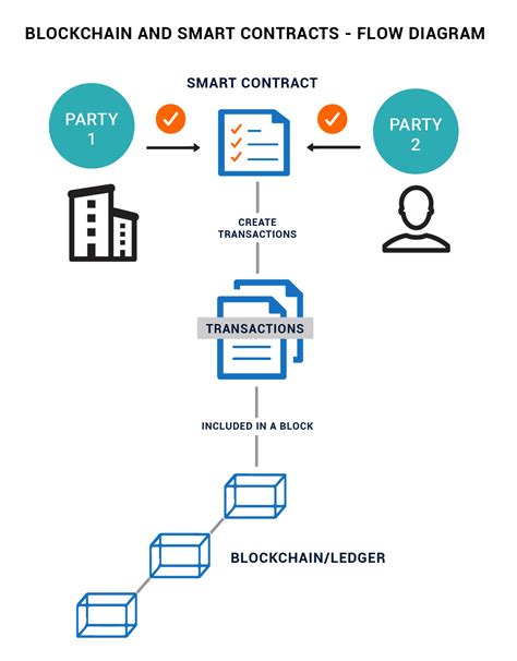 wont      truths  smart contract blockchain diagram