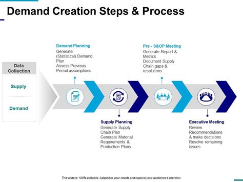 demand creation steps  process  examples