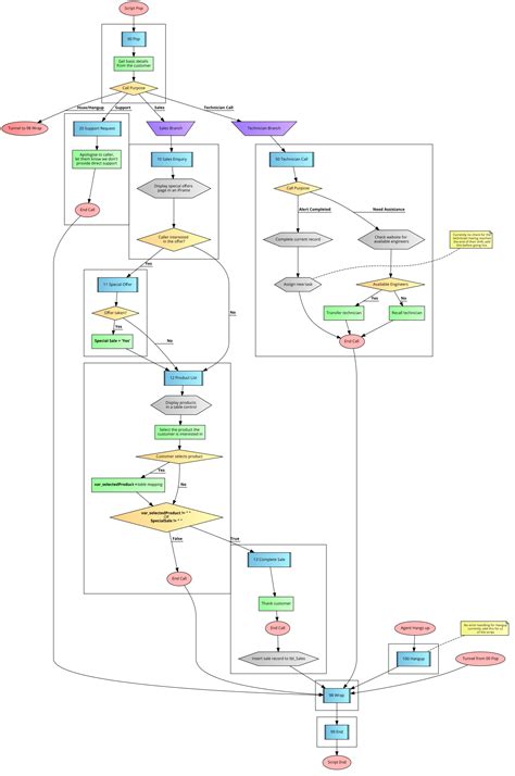 diagram process flow diagram legend mydiagramonline
