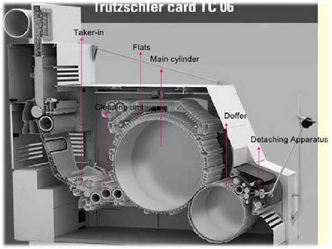 modern developments  carding machine textile learner