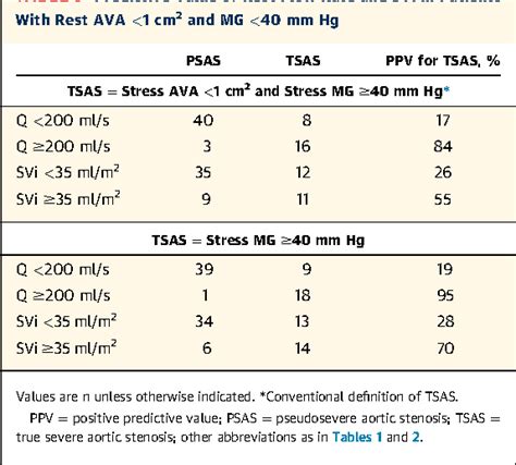Table 1 From Resting Aortic Valve Area At Normal