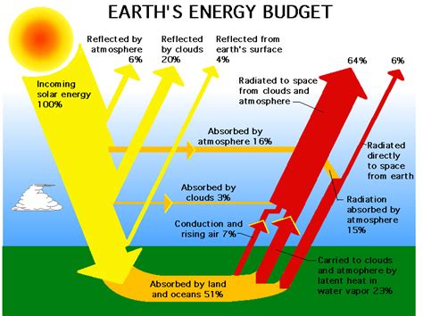 solar energy diagram complete diagrams  solar energy facts