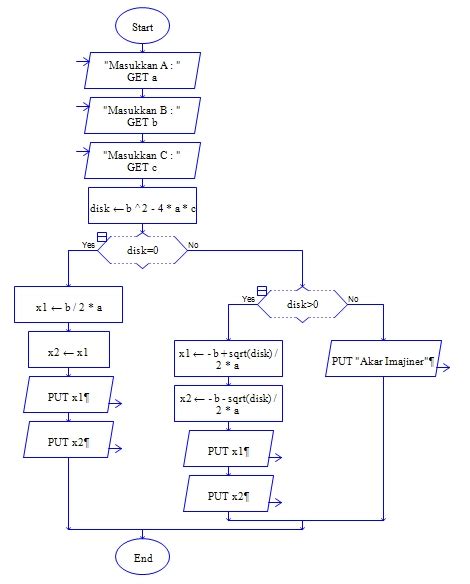 algoritma  pemrograman mencari akar persamaan kuadrat kasus