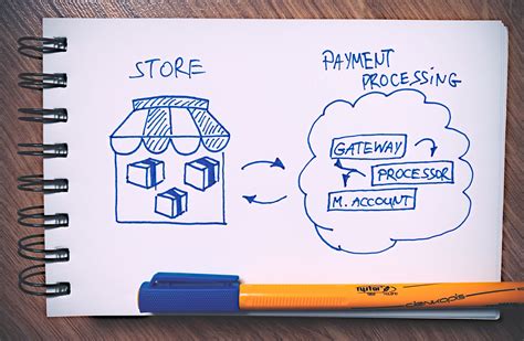 payment processing  payment processor payment gateway merchant account