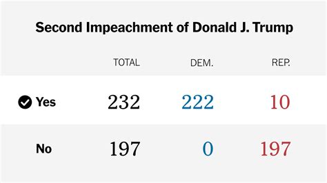 How Democrats And Republicans Voted On The Second Impeachment Of Donald