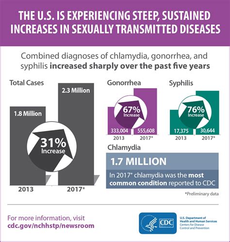 Std Cases Reach Record High Levels In The Us According To The Cdc