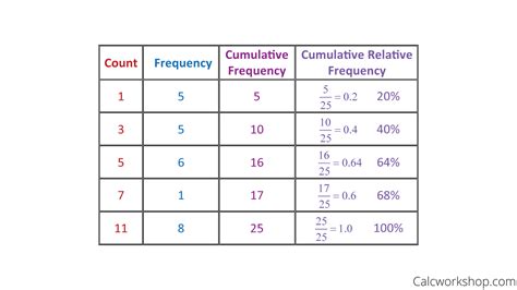 find cumulative frequency   examples