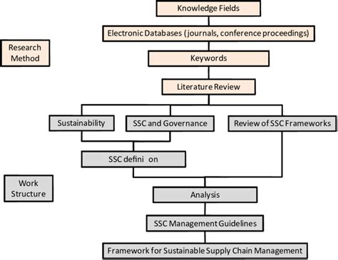 research methodology  paper structure  scientific diagram