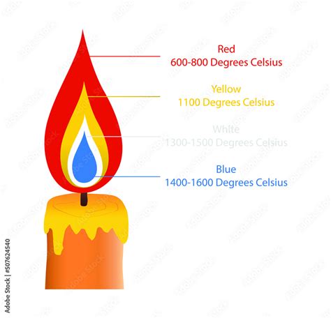 illustration  physics  chemistry color temperature  flames